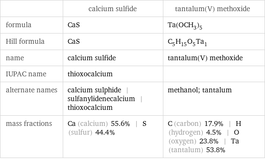  | calcium sulfide | tantalum(V) methoxide formula | CaS | Ta(OCH_3)_5 Hill formula | CaS | C_5H_15O_5Ta_1 name | calcium sulfide | tantalum(V) methoxide IUPAC name | thioxocalcium |  alternate names | calcium sulphide | sulfanylidenecalcium | thioxocalcium | methanol; tantalum mass fractions | Ca (calcium) 55.6% | S (sulfur) 44.4% | C (carbon) 17.9% | H (hydrogen) 4.5% | O (oxygen) 23.8% | Ta (tantalum) 53.8%