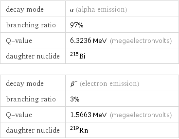 decay mode | α (alpha emission) branching ratio | 97% Q-value | 6.3236 MeV (megaelectronvolts) daughter nuclide | Bi-215 decay mode | β^- (electron emission) branching ratio | 3% Q-value | 1.5663 MeV (megaelectronvolts) daughter nuclide | Rn-219