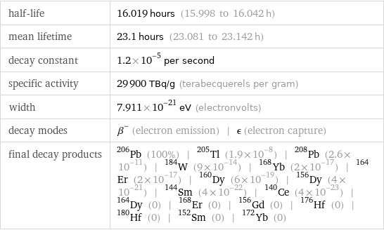 half-life | 16.019 hours (15.998 to 16.042 h) mean lifetime | 23.1 hours (23.081 to 23.142 h) decay constant | 1.2×10^-5 per second specific activity | 29900 TBq/g (terabecquerels per gram) width | 7.911×10^-21 eV (electronvolts) decay modes | β^- (electron emission) | ϵ (electron capture) final decay products | Pb-206 (100%) | Tl-205 (1.9×10^-8) | Pb-208 (2.6×10^-11) | W-184 (9×10^-14) | Yb-168 (2×10^-17) | Er-164 (2×10^-17) | Dy-160 (6×10^-19) | Dy-156 (4×10^-21) | Sm-144 (4×10^-22) | Ce-140 (4×10^-23) | Dy-164 (0) | Er-168 (0) | Gd-156 (0) | Hf-176 (0) | Hf-180 (0) | Sm-152 (0) | Yb-172 (0)