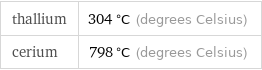 thallium | 304 °C (degrees Celsius) cerium | 798 °C (degrees Celsius)