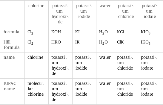  | chlorine | potassium hydroxide | potassium iodide | water | potassium chloride | potassium iodate formula | Cl_2 | KOH | KI | H_2O | KCl | KIO_3 Hill formula | Cl_2 | HKO | IK | H_2O | ClK | IKO_3 name | chlorine | potassium hydroxide | potassium iodide | water | potassium chloride | potassium iodate IUPAC name | molecular chlorine | potassium hydroxide | potassium iodide | water | potassium chloride | potassium iodate