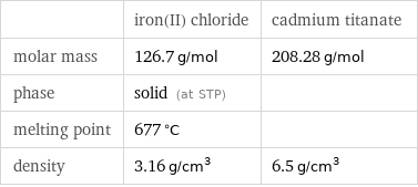  | iron(II) chloride | cadmium titanate molar mass | 126.7 g/mol | 208.28 g/mol phase | solid (at STP) |  melting point | 677 °C |  density | 3.16 g/cm^3 | 6.5 g/cm^3