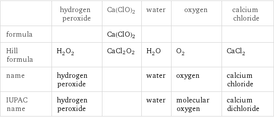  | hydrogen peroxide | Ca(ClO)2 | water | oxygen | calcium chloride formula | | Ca(ClO)2 | | |  Hill formula | H_2O_2 | CaCl2O2 | H_2O | O_2 | CaCl_2 name | hydrogen peroxide | | water | oxygen | calcium chloride IUPAC name | hydrogen peroxide | | water | molecular oxygen | calcium dichloride