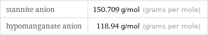 stannite anion | 150.709 g/mol (grams per mole) hypomanganate anion | 118.94 g/mol (grams per mole)