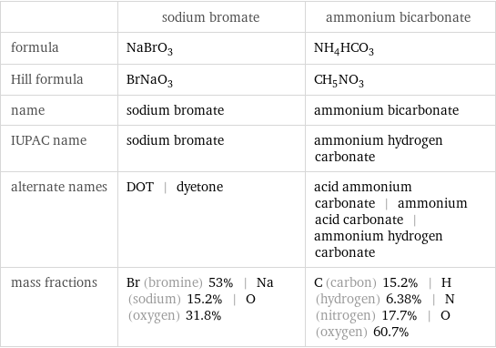  | sodium bromate | ammonium bicarbonate formula | NaBrO_3 | NH_4HCO_3 Hill formula | BrNaO_3 | CH_5NO_3 name | sodium bromate | ammonium bicarbonate IUPAC name | sodium bromate | ammonium hydrogen carbonate alternate names | DOT | dyetone | acid ammonium carbonate | ammonium acid carbonate | ammonium hydrogen carbonate mass fractions | Br (bromine) 53% | Na (sodium) 15.2% | O (oxygen) 31.8% | C (carbon) 15.2% | H (hydrogen) 6.38% | N (nitrogen) 17.7% | O (oxygen) 60.7%