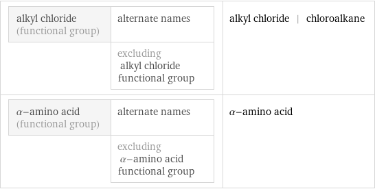 alkyl chloride (functional group) | alternate names  | excluding alkyl chloride functional group | alkyl chloride | chloroalkane α-amino acid (functional group) | alternate names  | excluding α-amino acid functional group | α-amino acid