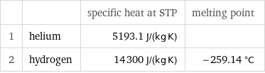  | | specific heat at STP | melting point 1 | helium | 5193.1 J/(kg K) |  2 | hydrogen | 14300 J/(kg K) | -259.14 °C