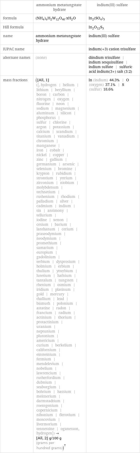  | ammonium metatungstate hydrate | indium(III) sulfate formula | (NH_4)_6H_2W_12O_40·xH_2O | In_2(SO_4)_3 Hill formula | | In_2O_12S_3 name | ammonium metatungstate hydrate | indium(III) sulfate IUPAC name | | indium(+3) cation trisulfate alternate names | (none) | diindium trisulfate | indium sesquisulfate | indium sulfate | sulfuric acid indium(3+) salt (3:2) mass fractions | ([[All, 1]] ({, hydrogen | helium | lithium | beryllium | boron | carbon | nitrogen | oxygen | fluorine | neon | sodium | magnesium | aluminum | silicon | phosphorus | sulfur | chlorine | argon | potassium | calcium | scandium | titanium | vanadium | chromium | manganese | iron | cobalt | nickel | copper | zinc | gallium | germanium | arsenic | selenium | bromine | krypton | rubidium | strontium | yttrium | zirconium | niobium | molybdenum | technetium | ruthenium | rhodium | palladium | silver | cadmium | indium | tin | antimony | tellurium | iodine | xenon | cesium | barium | lanthanum | cerium | praseodymium | neodymium | promethium | samarium | europium | gadolinium | terbium | dysprosium | holmium | erbium | thulium | ytterbium | lutetium | hafnium | tantalum | tungsten | rhenium | osmium | iridium | platinum | gold | mercury | thallium | lead | bismuth | polonium | astatine | radon | francium | radium | actinium | thorium | protactinium | uranium | neptunium | plutonium | americium | curium | berkelium | californium | einsteinium | fermium | mendelevium | nobelium | lawrencium | rutherfordium | dubnium | seaborgium | bohrium | hassium | meitnerium | darmstadtium | roentgenium | copernicium | nihonium | flerovium | moscovium | livermorium | tennessine | oganesson, hydrogen})->[[All, 2]] g/100 g (grams per hundred grams))^T | In (indium) 44.3% | O (oxygen) 37.1% | S (sulfur) 18.6%
