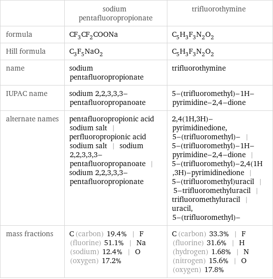  | sodium pentafluoropropionate | trifluorothymine formula | CF_3CF_2COONa | C_5H_3F_3N_2O_2 Hill formula | C_3F_5NaO_2 | C_5H_3F_3N_2O_2 name | sodium pentafluoropropionate | trifluorothymine IUPAC name | sodium 2, 2, 3, 3, 3-pentafluoropropanoate | 5-(trifluoromethyl)-1H-pyrimidine-2, 4-dione alternate names | pentafluoropropionic acid sodium salt | perfluoropropionic acid sodium salt | sodium 2, 2, 3, 3, 3-pentafluoropropanoate | sodium 2, 2, 3, 3, 3-pentafluoropropionate | 2, 4(1H, 3H)-pyrimidinedione, 5-(trifluoromethyl)- | 5-(trifluoromethyl)-1H-pyrimidine-2, 4-dione | 5-(trifluoromethyl)-2, 4(1H, 3H)-pyrimidinedione | 5-(trifluoromethyl)uracil | 5-trifluoromethyluracil | trifluoromethyluracil | uracil, 5-(trifluoromethyl)- mass fractions | C (carbon) 19.4% | F (fluorine) 51.1% | Na (sodium) 12.4% | O (oxygen) 17.2% | C (carbon) 33.3% | F (fluorine) 31.6% | H (hydrogen) 1.68% | N (nitrogen) 15.6% | O (oxygen) 17.8%