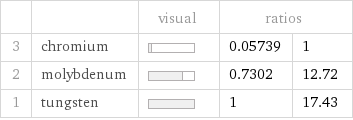 | | visual | ratios |  3 | chromium | | 0.05739 | 1 2 | molybdenum | | 0.7302 | 12.72 1 | tungsten | | 1 | 17.43