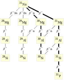 Decay chain Na-31