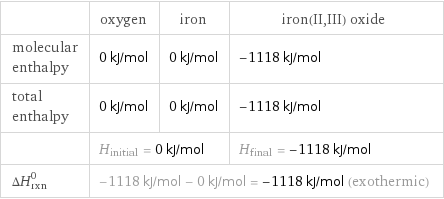  | oxygen | iron | iron(II, III) oxide molecular enthalpy | 0 kJ/mol | 0 kJ/mol | -1118 kJ/mol total enthalpy | 0 kJ/mol | 0 kJ/mol | -1118 kJ/mol  | H_initial = 0 kJ/mol | | H_final = -1118 kJ/mol ΔH_rxn^0 | -1118 kJ/mol - 0 kJ/mol = -1118 kJ/mol (exothermic) | |  