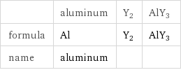  | aluminum | Y2 | AlY3 formula | Al | Y2 | AlY3 name | aluminum | | 