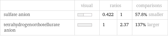  | visual | ratios | | comparisons sulfate anion | | 0.422 | 1 | 57.8% smaller tetrahydrogenorthotellurate anion | | 1 | 2.37 | 137% larger