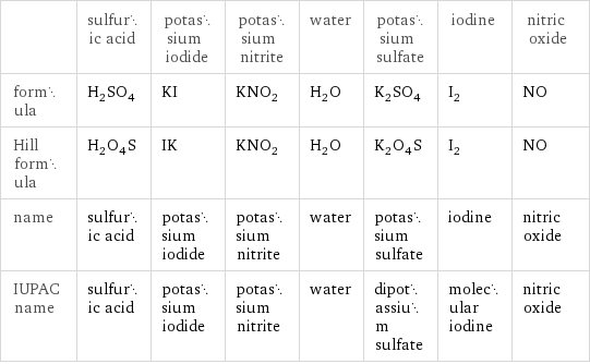  | sulfuric acid | potassium iodide | potassium nitrite | water | potassium sulfate | iodine | nitric oxide formula | H_2SO_4 | KI | KNO_2 | H_2O | K_2SO_4 | I_2 | NO Hill formula | H_2O_4S | IK | KNO_2 | H_2O | K_2O_4S | I_2 | NO name | sulfuric acid | potassium iodide | potassium nitrite | water | potassium sulfate | iodine | nitric oxide IUPAC name | sulfuric acid | potassium iodide | potassium nitrite | water | dipotassium sulfate | molecular iodine | nitric oxide