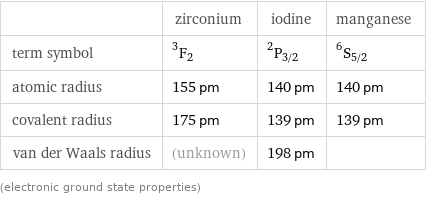  | zirconium | iodine | manganese term symbol | ^3F_2 | ^2P_(3/2) | ^6S_(5/2) atomic radius | 155 pm | 140 pm | 140 pm covalent radius | 175 pm | 139 pm | 139 pm van der Waals radius | (unknown) | 198 pm |  (electronic ground state properties)