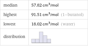median | 57.82 cm^3/mol highest | 91.51 cm^3/mol (1-butanol) lowest | 18.02 cm^3/mol (water) distribution | 
