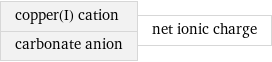copper(I) cation carbonate anion | net ionic charge