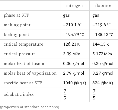  | nitrogen | fluorine phase at STP | gas | gas melting point | -210.1 °C | -219.6 °C boiling point | -195.79 °C | -188.12 °C critical temperature | 126.21 K | 144.13 K critical pressure | 3.39 MPa | 5.172 MPa molar heat of fusion | 0.36 kJ/mol | 0.26 kJ/mol molar heat of vaporization | 2.79 kJ/mol | 3.27 kJ/mol specific heat at STP | 1040 J/(kg K) | 824 J/(kg K) adiabatic index | 7/5 | 7/5 (properties at standard conditions)