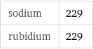 sodium | 229 rubidium | 229