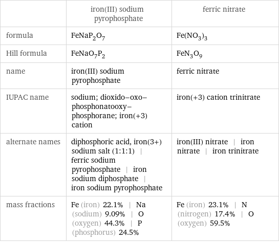  | iron(III) sodium pyrophosphate | ferric nitrate formula | FeNaP_2O_7 | Fe(NO_3)_3 Hill formula | FeNaO_7P_2 | FeN_3O_9 name | iron(III) sodium pyrophosphate | ferric nitrate IUPAC name | sodium; dioxido-oxo-phosphonatooxy-phosphorane; iron(+3) cation | iron(+3) cation trinitrate alternate names | diphosphoric acid, iron(3+) sodium salt (1:1:1) | ferric sodium pyrophosphate | iron sodium diphosphate | iron sodium pyrophosphate | iron(III) nitrate | iron nitrate | iron trinitrate mass fractions | Fe (iron) 22.1% | Na (sodium) 9.09% | O (oxygen) 44.3% | P (phosphorus) 24.5% | Fe (iron) 23.1% | N (nitrogen) 17.4% | O (oxygen) 59.5%