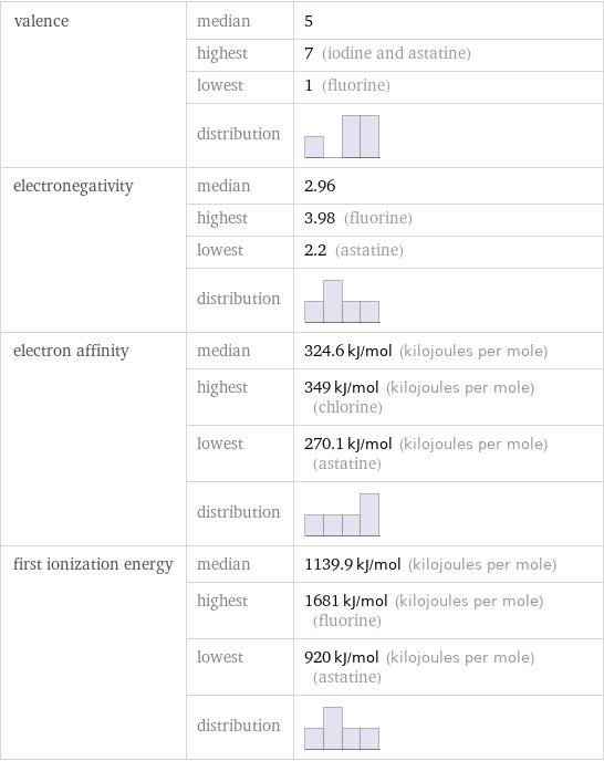 valence | median | 5  | highest | 7 (iodine and astatine)  | lowest | 1 (fluorine)  | distribution |  electronegativity | median | 2.96  | highest | 3.98 (fluorine)  | lowest | 2.2 (astatine)  | distribution |  electron affinity | median | 324.6 kJ/mol (kilojoules per mole)  | highest | 349 kJ/mol (kilojoules per mole) (chlorine)  | lowest | 270.1 kJ/mol (kilojoules per mole) (astatine)  | distribution |  first ionization energy | median | 1139.9 kJ/mol (kilojoules per mole)  | highest | 1681 kJ/mol (kilojoules per mole) (fluorine)  | lowest | 920 kJ/mol (kilojoules per mole) (astatine)  | distribution | 