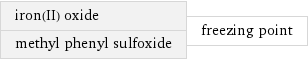 iron(II) oxide methyl phenyl sulfoxide | freezing point