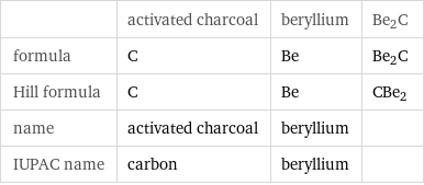  | activated charcoal | beryllium | Be2C formula | C | Be | Be2C Hill formula | C | Be | CBe2 name | activated charcoal | beryllium |  IUPAC name | carbon | beryllium | 