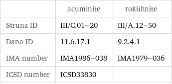  | acuminite | rokühnite Strunz ID | III/C.01-20 | III/A.12-50 Dana ID | 11.6.17.1 | 9.2.4.1 IMA number | IMA1986-038 | IMA1979-036 ICSD number | ICSD33830 | 