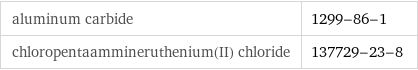 aluminum carbide | 1299-86-1 chloropentaammineruthenium(II) chloride | 137729-23-8