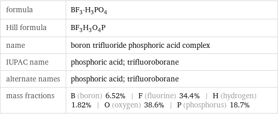 formula | BF_3·H_3PO_4 Hill formula | BF_3H_3O_4P name | boron trifluoride phosphoric acid complex IUPAC name | phosphoric acid; trifluoroborane alternate names | phosphoric acid; trifluoroborane mass fractions | B (boron) 6.52% | F (fluorine) 34.4% | H (hydrogen) 1.82% | O (oxygen) 38.6% | P (phosphorus) 18.7%