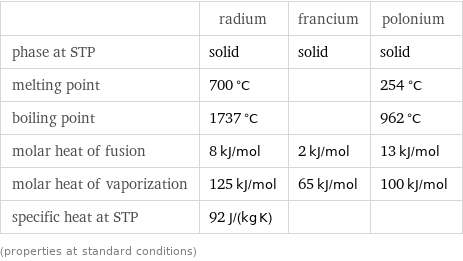  | radium | francium | polonium phase at STP | solid | solid | solid melting point | 700 °C | | 254 °C boiling point | 1737 °C | | 962 °C molar heat of fusion | 8 kJ/mol | 2 kJ/mol | 13 kJ/mol molar heat of vaporization | 125 kJ/mol | 65 kJ/mol | 100 kJ/mol specific heat at STP | 92 J/(kg K) | |  (properties at standard conditions)