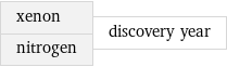xenon nitrogen | discovery year