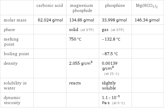  | carbonic acid | magnesium phosphide | phosphine | Mg(HCO3)2 molar mass | 62.024 g/mol | 134.86 g/mol | 33.998 g/mol | 146.34 g/mol phase | | solid (at STP) | gas (at STP) |  melting point | | 750 °C | -132.8 °C |  boiling point | | | -87.5 °C |  density | | 2.055 g/cm^3 | 0.00139 g/cm^3 (at 25 °C) |  solubility in water | | reacts | slightly soluble |  dynamic viscosity | | | 1.1×10^-5 Pa s (at 0 °C) | 