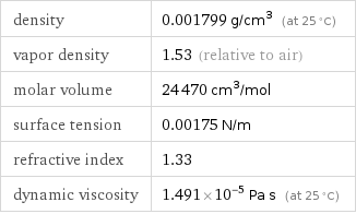 density | 0.001799 g/cm^3 (at 25 °C) vapor density | 1.53 (relative to air) molar volume | 24470 cm^3/mol surface tension | 0.00175 N/m refractive index | 1.33 dynamic viscosity | 1.491×10^-5 Pa s (at 25 °C)