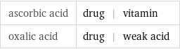 ascorbic acid | drug | vitamin oxalic acid | drug | weak acid