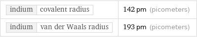 indium | covalent radius | 142 pm (picometers) indium | van der Waals radius | 193 pm (picometers)