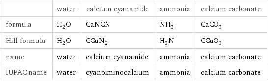  | water | calcium cyanamide | ammonia | calcium carbonate formula | H_2O | CaNCN | NH_3 | CaCO_3 Hill formula | H_2O | CCaN_2 | H_3N | CCaO_3 name | water | calcium cyanamide | ammonia | calcium carbonate IUPAC name | water | cyanoiminocalcium | ammonia | calcium carbonate