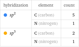 hybridization | element | count  sp^2 | C (carbon) | 5  | N (nitrogen) | 1  sp^3 | C (carbon) | 2  | N (nitrogen) | 1