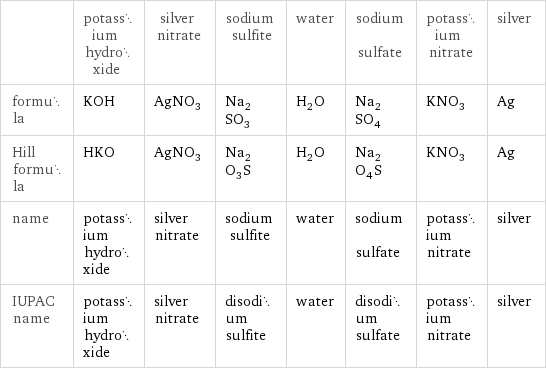  | potassium hydroxide | silver nitrate | sodium sulfite | water | sodium sulfate | potassium nitrate | silver formula | KOH | AgNO_3 | Na_2SO_3 | H_2O | Na_2SO_4 | KNO_3 | Ag Hill formula | HKO | AgNO_3 | Na_2O_3S | H_2O | Na_2O_4S | KNO_3 | Ag name | potassium hydroxide | silver nitrate | sodium sulfite | water | sodium sulfate | potassium nitrate | silver IUPAC name | potassium hydroxide | silver nitrate | disodium sulfite | water | disodium sulfate | potassium nitrate | silver