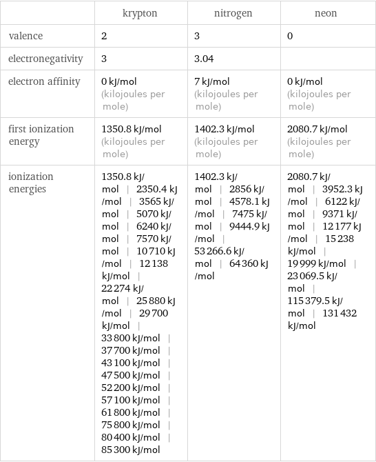  | krypton | nitrogen | neon valence | 2 | 3 | 0 electronegativity | 3 | 3.04 |  electron affinity | 0 kJ/mol (kilojoules per mole) | 7 kJ/mol (kilojoules per mole) | 0 kJ/mol (kilojoules per mole) first ionization energy | 1350.8 kJ/mol (kilojoules per mole) | 1402.3 kJ/mol (kilojoules per mole) | 2080.7 kJ/mol (kilojoules per mole) ionization energies | 1350.8 kJ/mol | 2350.4 kJ/mol | 3565 kJ/mol | 5070 kJ/mol | 6240 kJ/mol | 7570 kJ/mol | 10710 kJ/mol | 12138 kJ/mol | 22274 kJ/mol | 25880 kJ/mol | 29700 kJ/mol | 33800 kJ/mol | 37700 kJ/mol | 43100 kJ/mol | 47500 kJ/mol | 52200 kJ/mol | 57100 kJ/mol | 61800 kJ/mol | 75800 kJ/mol | 80400 kJ/mol | 85300 kJ/mol | 1402.3 kJ/mol | 2856 kJ/mol | 4578.1 kJ/mol | 7475 kJ/mol | 9444.9 kJ/mol | 53266.6 kJ/mol | 64360 kJ/mol | 2080.7 kJ/mol | 3952.3 kJ/mol | 6122 kJ/mol | 9371 kJ/mol | 12177 kJ/mol | 15238 kJ/mol | 19999 kJ/mol | 23069.5 kJ/mol | 115379.5 kJ/mol | 131432 kJ/mol