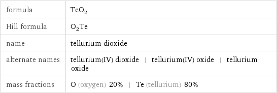 formula | TeO_2 Hill formula | O_2Te name | tellurium dioxide alternate names | tellurium(IV) dioxide | tellurium(IV) oxide | tellurium oxide mass fractions | O (oxygen) 20% | Te (tellurium) 80%