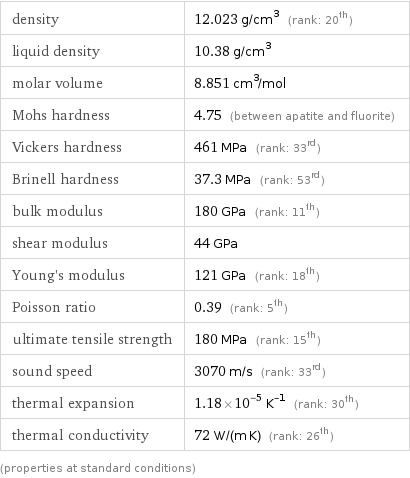 density | 12.023 g/cm^3 (rank: 20th) liquid density | 10.38 g/cm^3 molar volume | 8.851 cm^3/mol Mohs hardness | 4.75 (between apatite and fluorite) Vickers hardness | 461 MPa (rank: 33rd) Brinell hardness | 37.3 MPa (rank: 53rd) bulk modulus | 180 GPa (rank: 11th) shear modulus | 44 GPa Young's modulus | 121 GPa (rank: 18th) Poisson ratio | 0.39 (rank: 5th) ultimate tensile strength | 180 MPa (rank: 15th) sound speed | 3070 m/s (rank: 33rd) thermal expansion | 1.18×10^-5 K^(-1) (rank: 30th) thermal conductivity | 72 W/(m K) (rank: 26th) (properties at standard conditions)