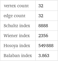 vertex count | 32 edge count | 32 Schultz index | 8888 Wiener index | 2356 Hosoya index | 549888 Balaban index | 3.863