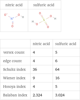   | nitric acid | sulfuric acid vertex count | 4 | 5 edge count | 4 | 6 Schultz index | 36 | 64 Wiener index | 9 | 16 Hosoya index | 4 | 5 Balaban index | 2.324 | 3.024