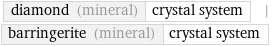 diamond (mineral) | crystal system | barringerite (mineral) | crystal system