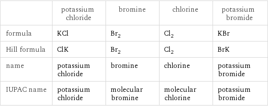  | potassium chloride | bromine | chlorine | potassium bromide formula | KCl | Br_2 | Cl_2 | KBr Hill formula | ClK | Br_2 | Cl_2 | BrK name | potassium chloride | bromine | chlorine | potassium bromide IUPAC name | potassium chloride | molecular bromine | molecular chlorine | potassium bromide