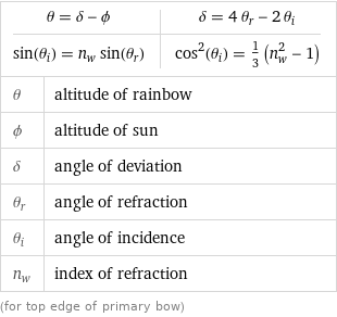 θ = δ - ϕ | δ = 4 θ_r - 2 θ_i sin(θ_i) = n_w sin(θ_r) | cos^2(θ_i) = 1/3 (n_w^2 - 1) |  θ | altitude of rainbow ϕ | altitude of sun δ | angle of deviation θ_r | angle of refraction θ_i | angle of incidence n_w | index of refraction (for top edge of primary bow)