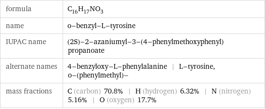 formula | C_16H_17NO_3 name | o-benzyl-L-tyrosine IUPAC name | (2S)-2-azaniumyl-3-(4-phenylmethoxyphenyl)propanoate alternate names | 4-benzyloxy-L-phenylalanine | L-tyrosine, o-(phenylmethyl)- mass fractions | C (carbon) 70.8% | H (hydrogen) 6.32% | N (nitrogen) 5.16% | O (oxygen) 17.7%