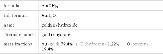 formula | Au(OH)_3 Hill formula | AuH_3O_3 name | gold(III) hydroxide alternate names | gold trihydrate mass fractions | Au (gold) 79.4% | H (hydrogen) 1.22% | O (oxygen) 19.4%